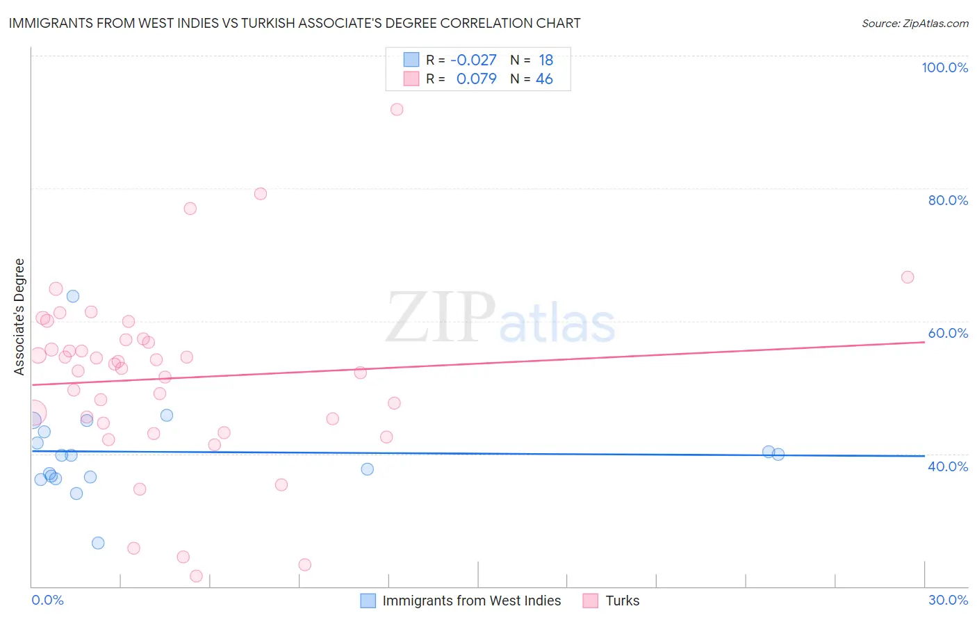 Immigrants from West Indies vs Turkish Associate's Degree