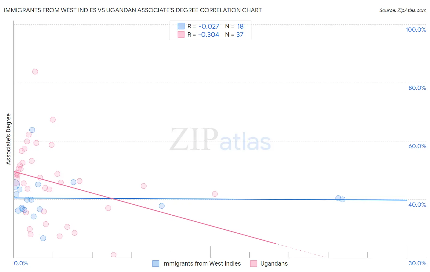 Immigrants from West Indies vs Ugandan Associate's Degree