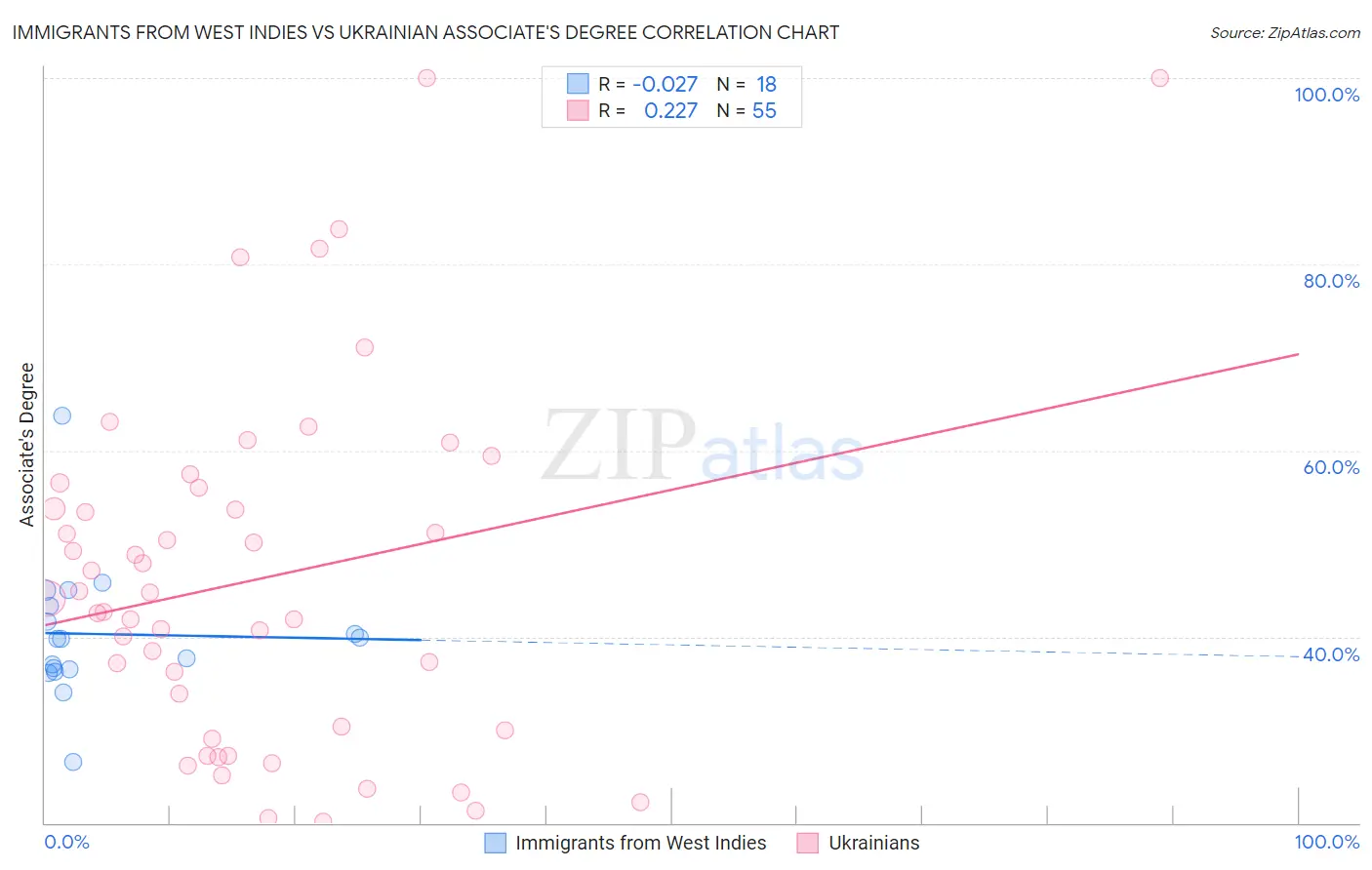 Immigrants from West Indies vs Ukrainian Associate's Degree