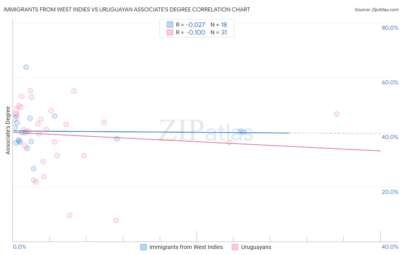 Immigrants from West Indies vs Uruguayan Associate's Degree