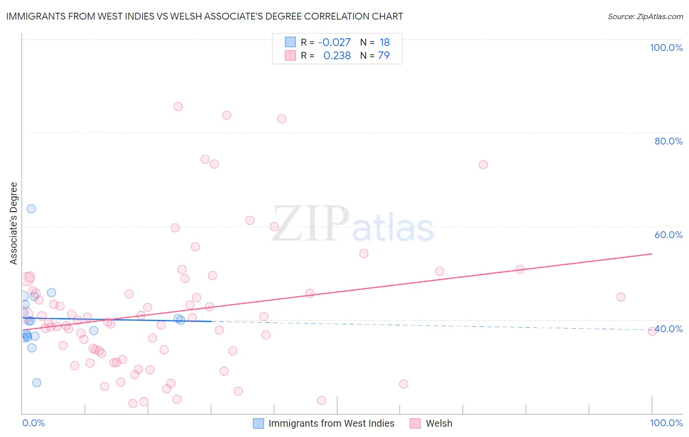 Immigrants from West Indies vs Welsh Associate's Degree