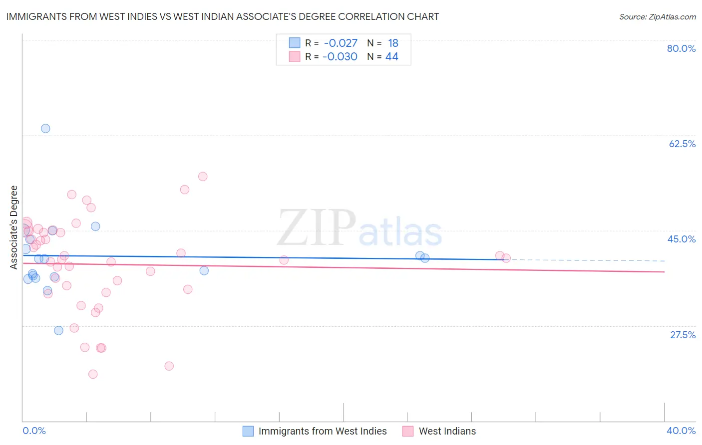 Immigrants from West Indies vs West Indian Associate's Degree