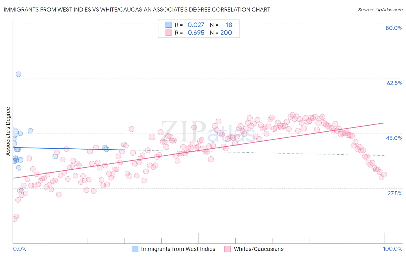 Immigrants from West Indies vs White/Caucasian Associate's Degree