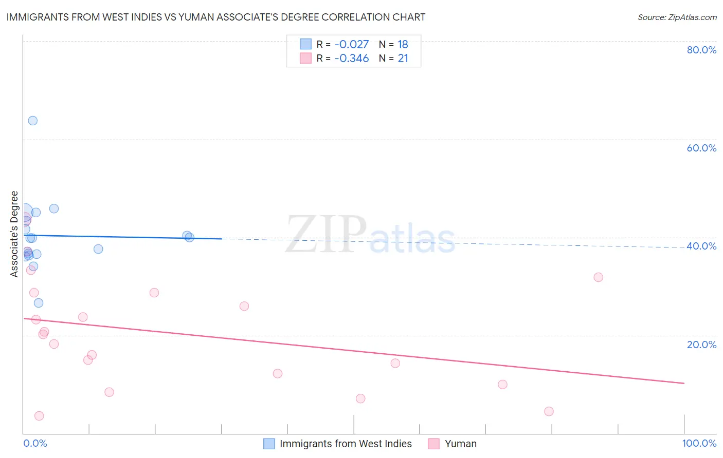 Immigrants from West Indies vs Yuman Associate's Degree