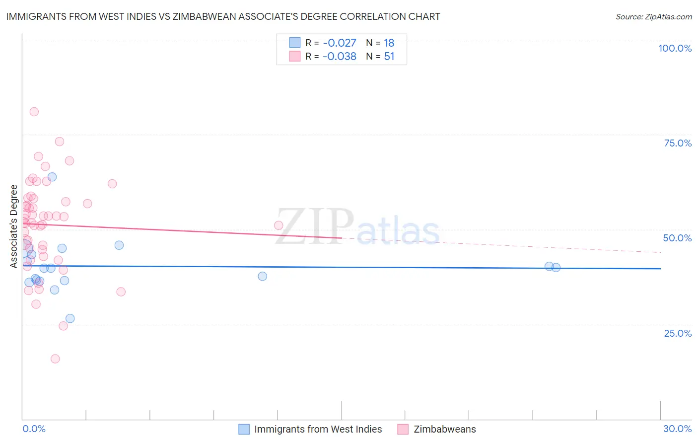 Immigrants from West Indies vs Zimbabwean Associate's Degree