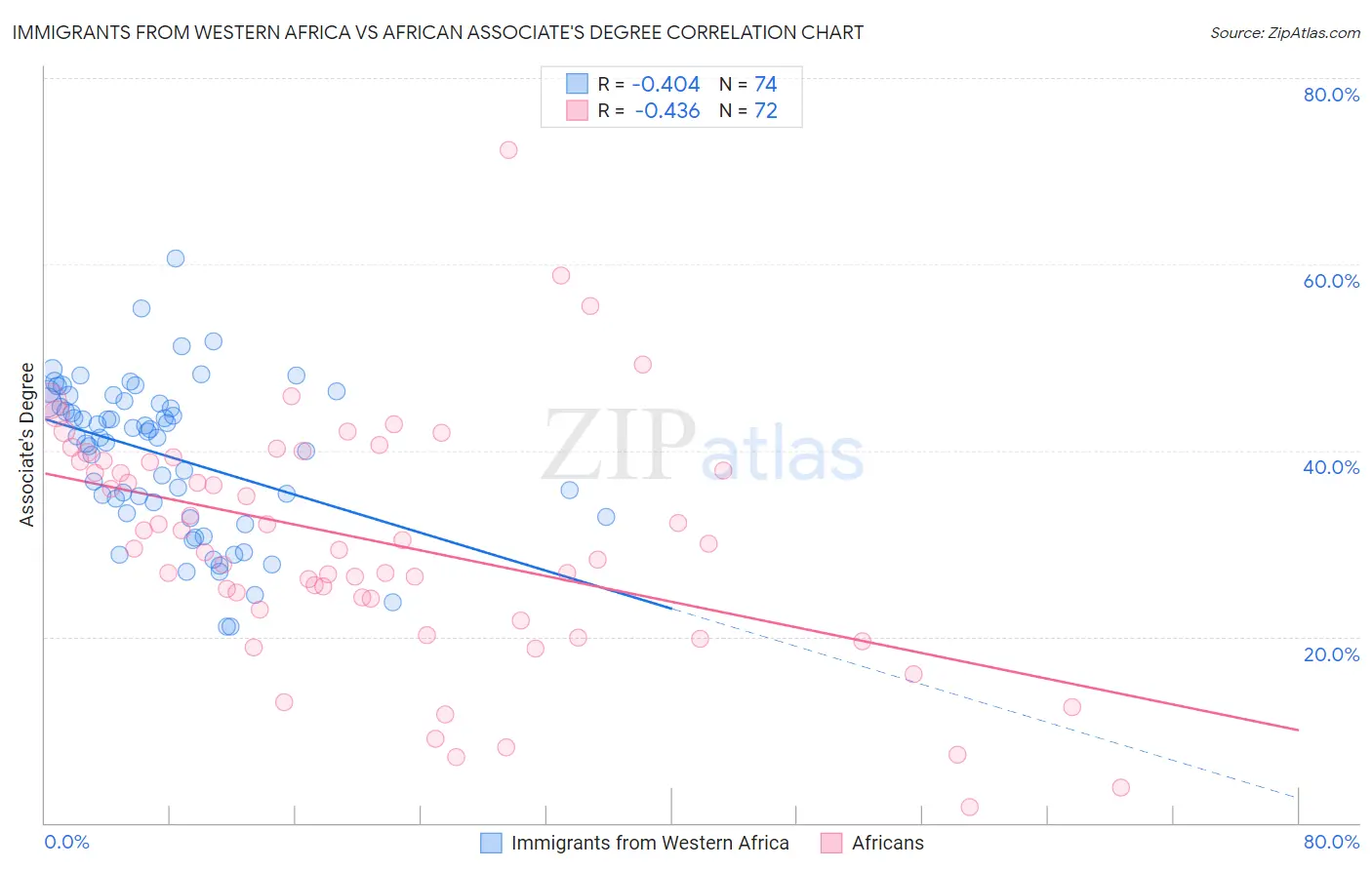 Immigrants from Western Africa vs African Associate's Degree