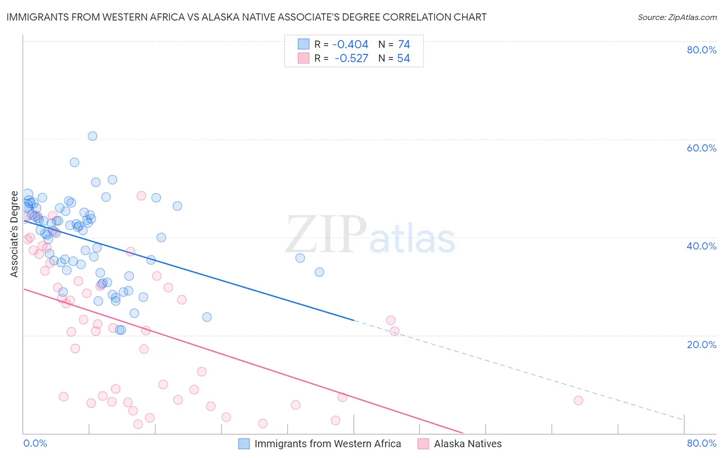 Immigrants from Western Africa vs Alaska Native Associate's Degree