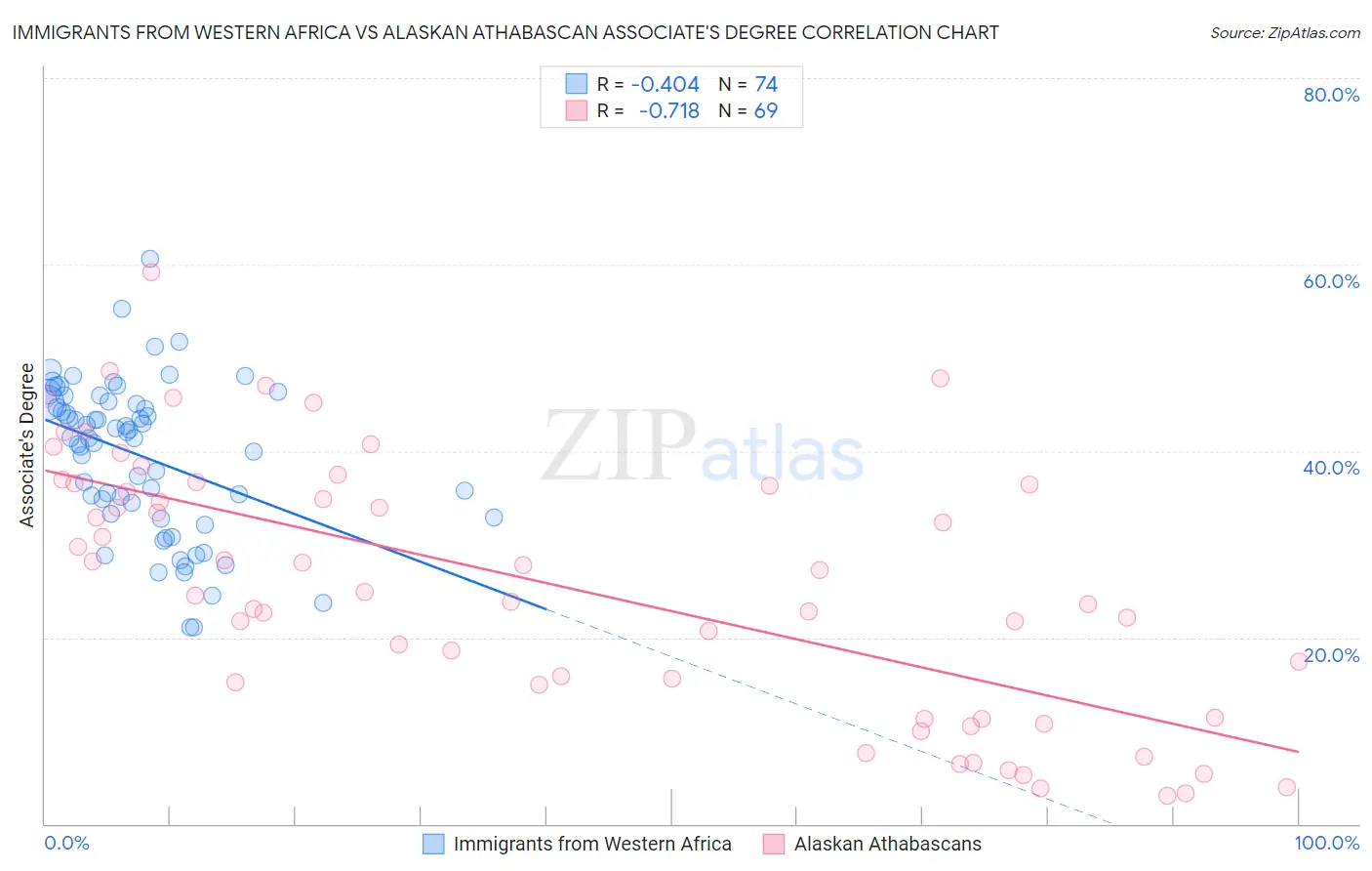 Immigrants from Western Africa vs Alaskan Athabascan Associate's Degree