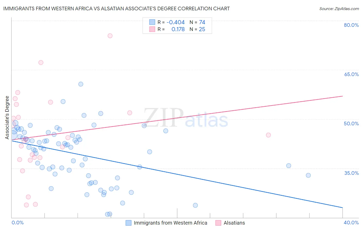 Immigrants from Western Africa vs Alsatian Associate's Degree