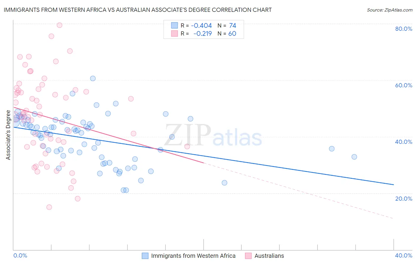 Immigrants from Western Africa vs Australian Associate's Degree