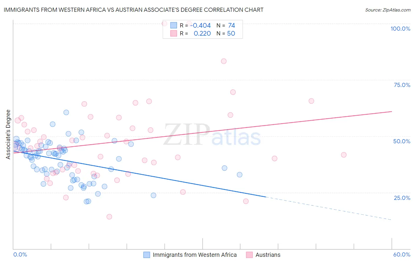 Immigrants from Western Africa vs Austrian Associate's Degree