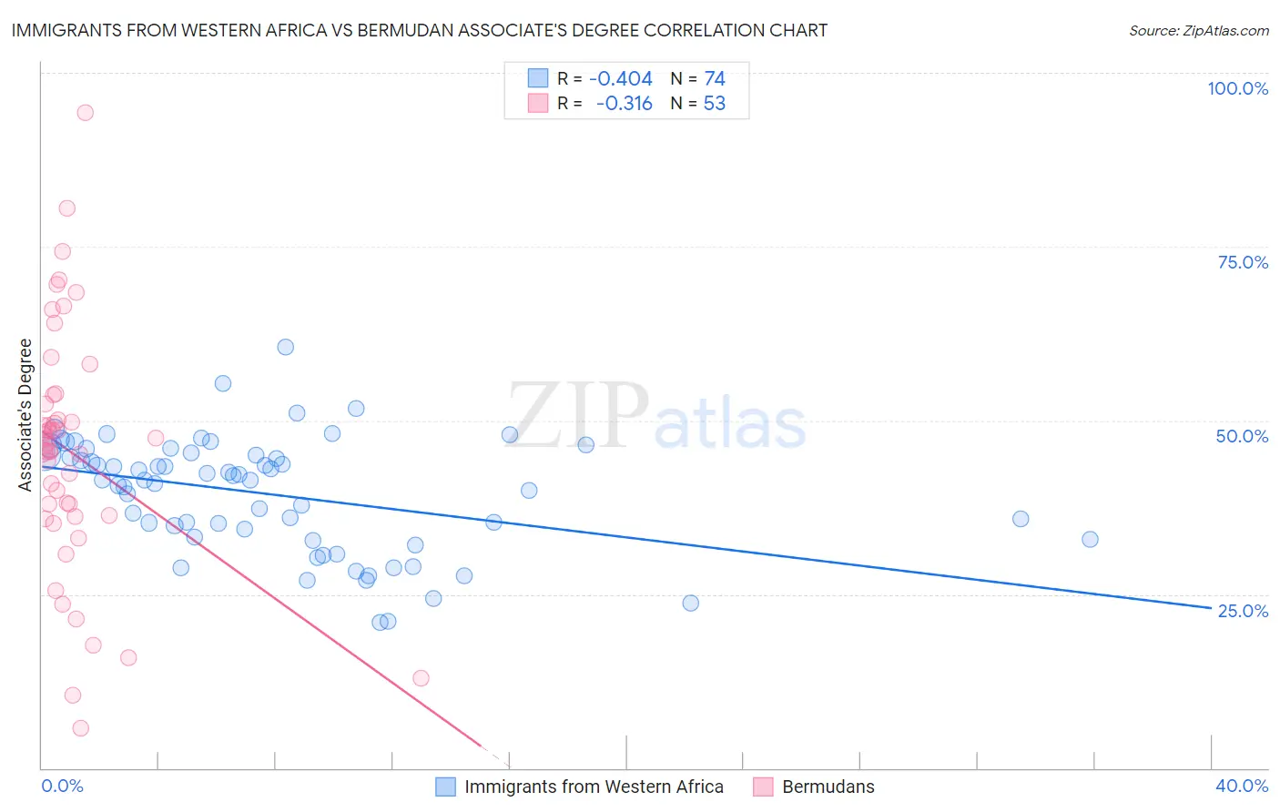 Immigrants from Western Africa vs Bermudan Associate's Degree