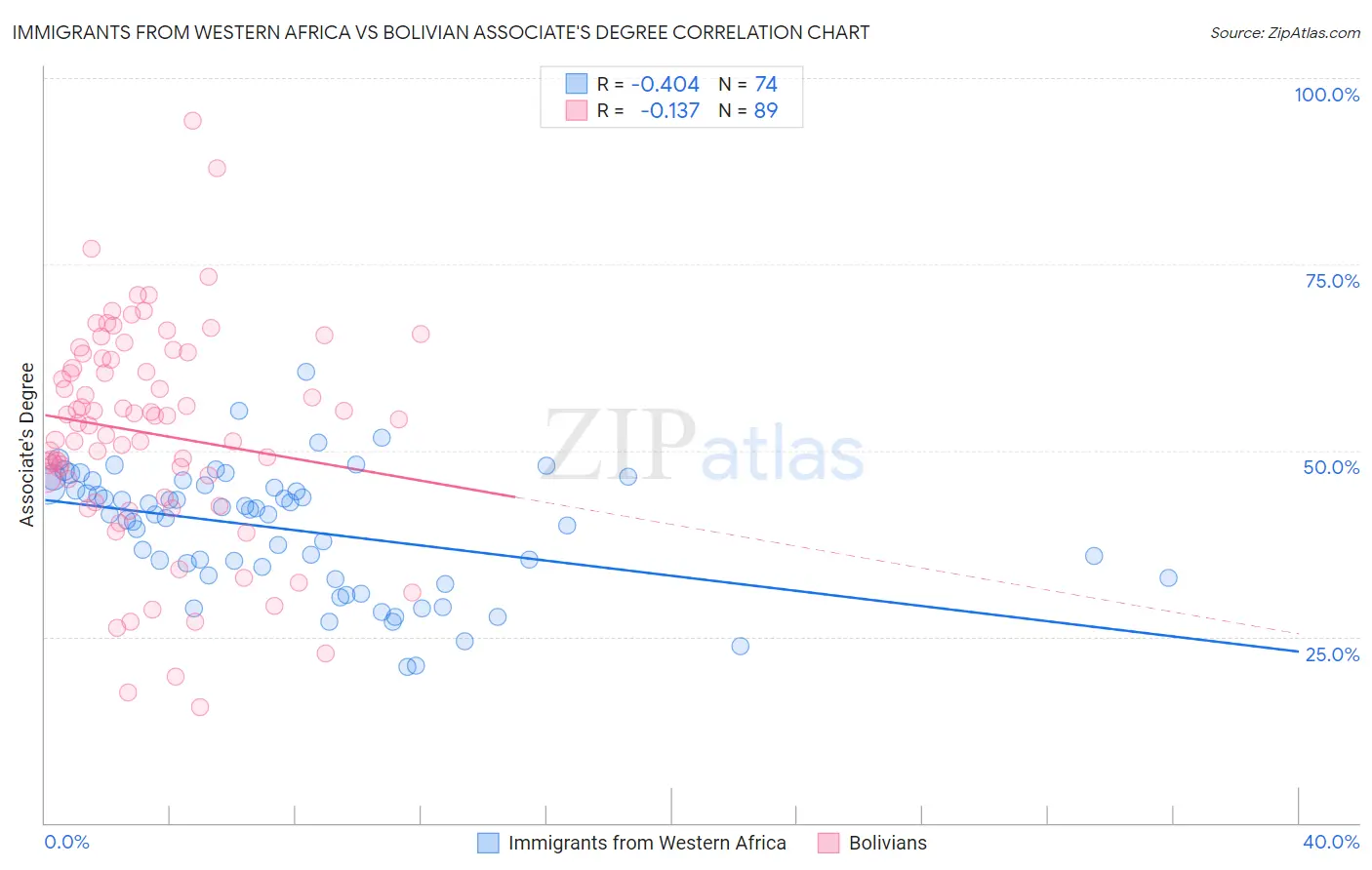 Immigrants from Western Africa vs Bolivian Associate's Degree