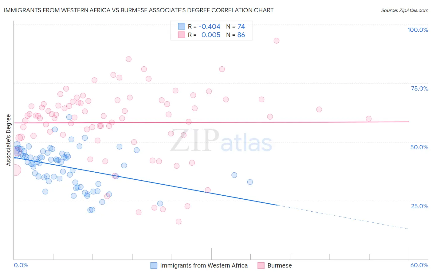 Immigrants from Western Africa vs Burmese Associate's Degree