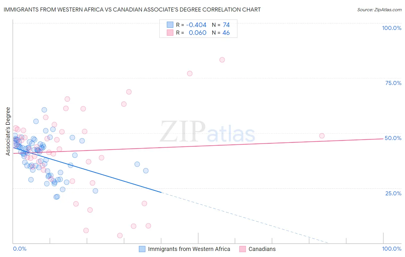Immigrants from Western Africa vs Canadian Associate's Degree
