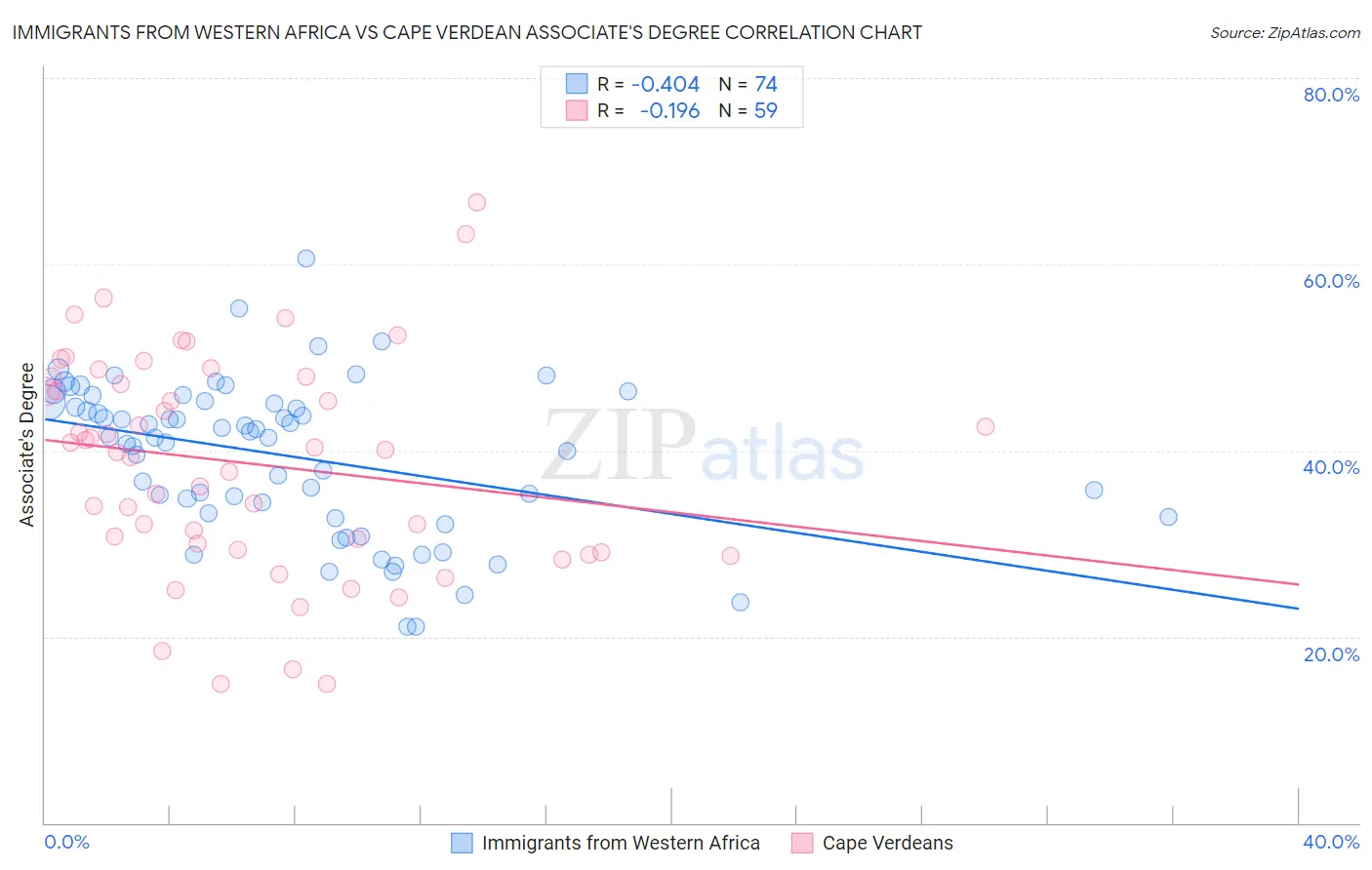 Immigrants from Western Africa vs Cape Verdean Associate's Degree