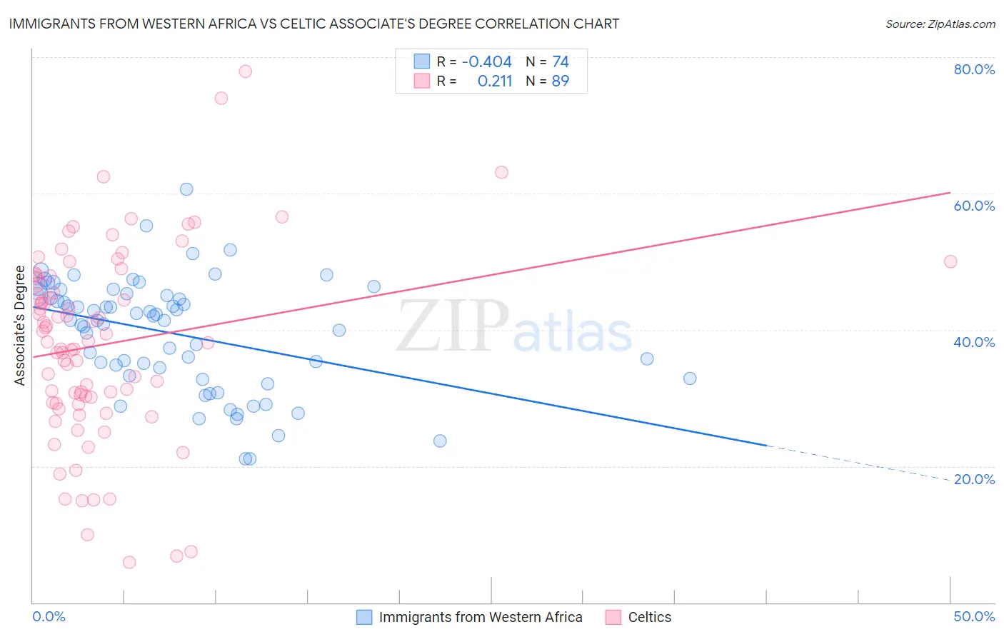 Immigrants from Western Africa vs Celtic Associate's Degree