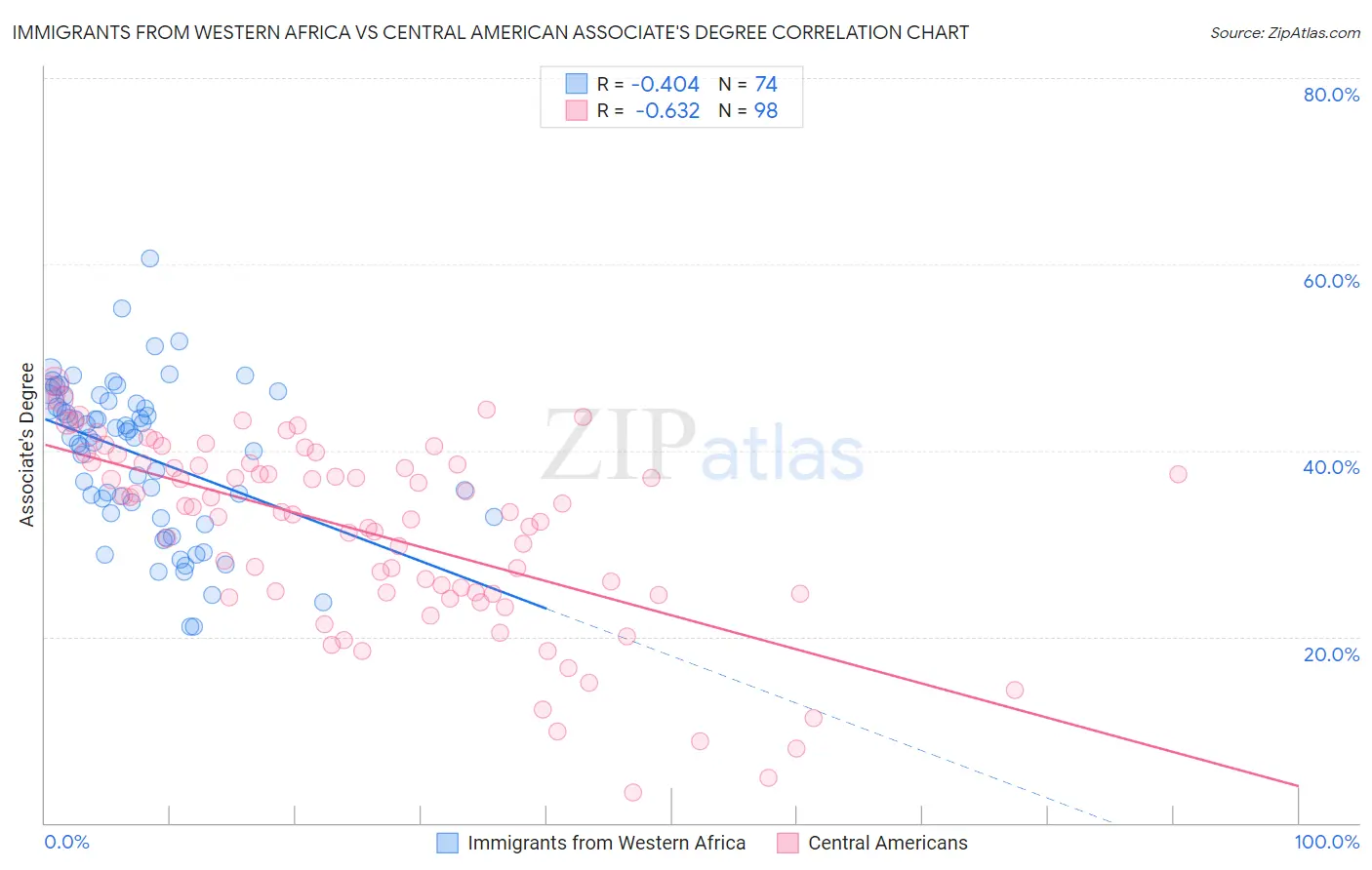 Immigrants from Western Africa vs Central American Associate's Degree
