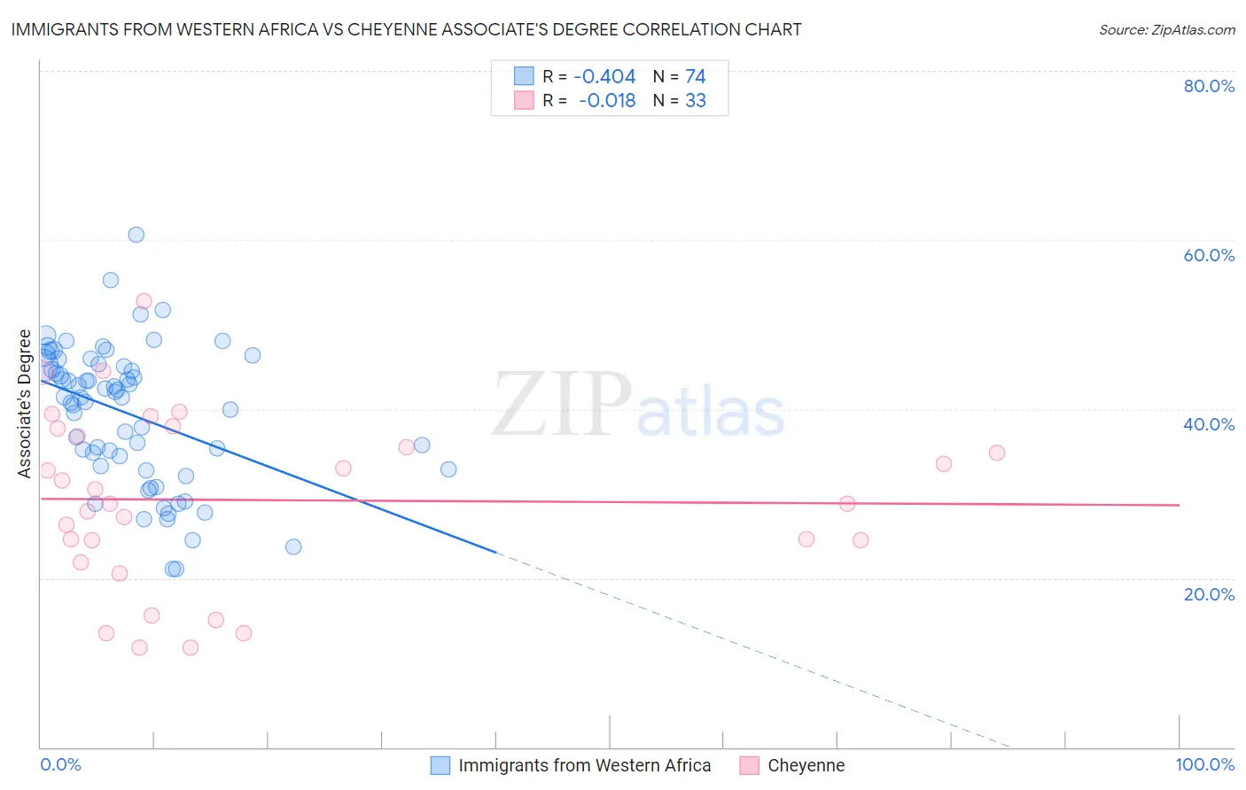 Immigrants from Western Africa vs Cheyenne Associate's Degree