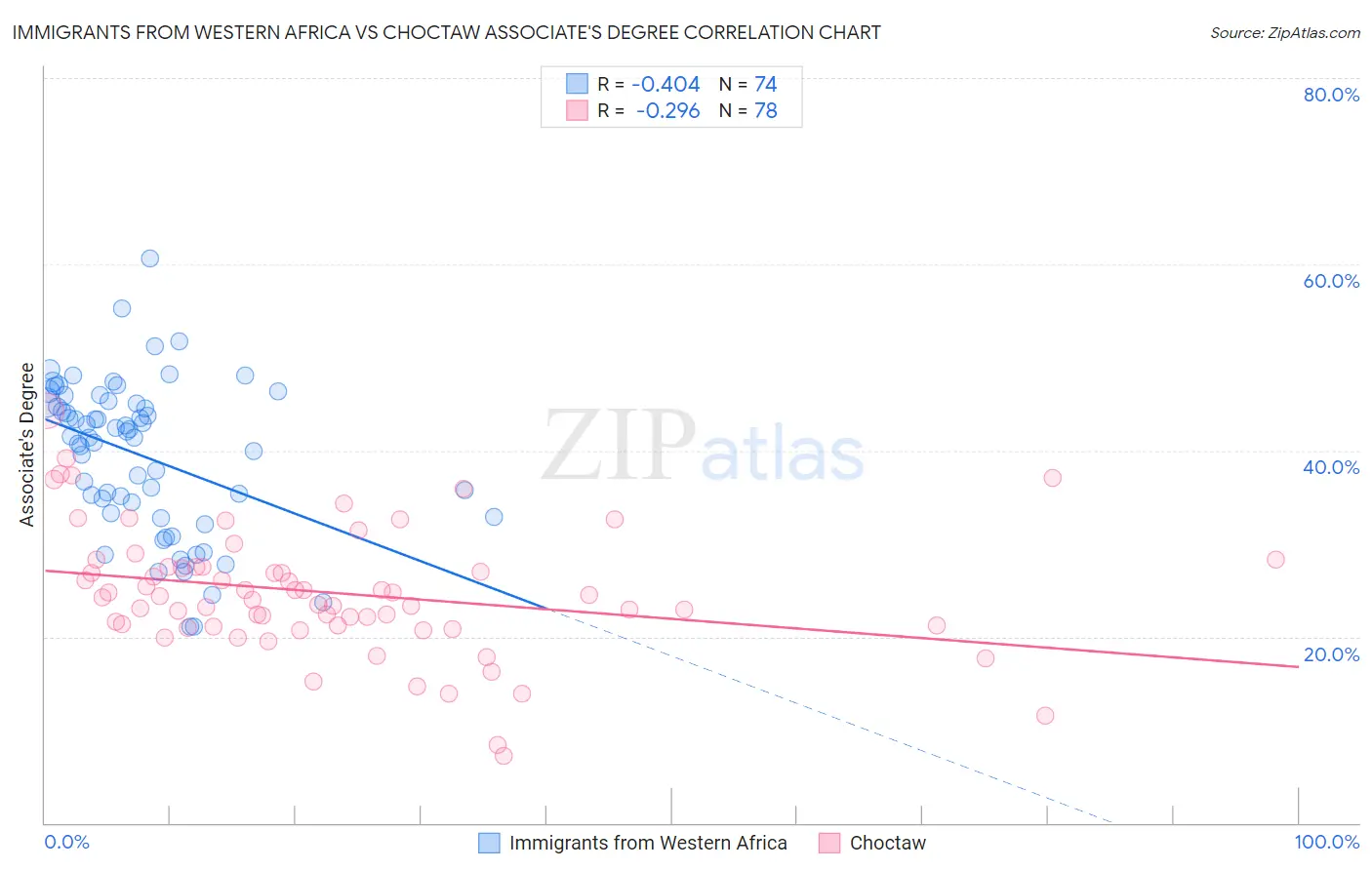 Immigrants from Western Africa vs Choctaw Associate's Degree