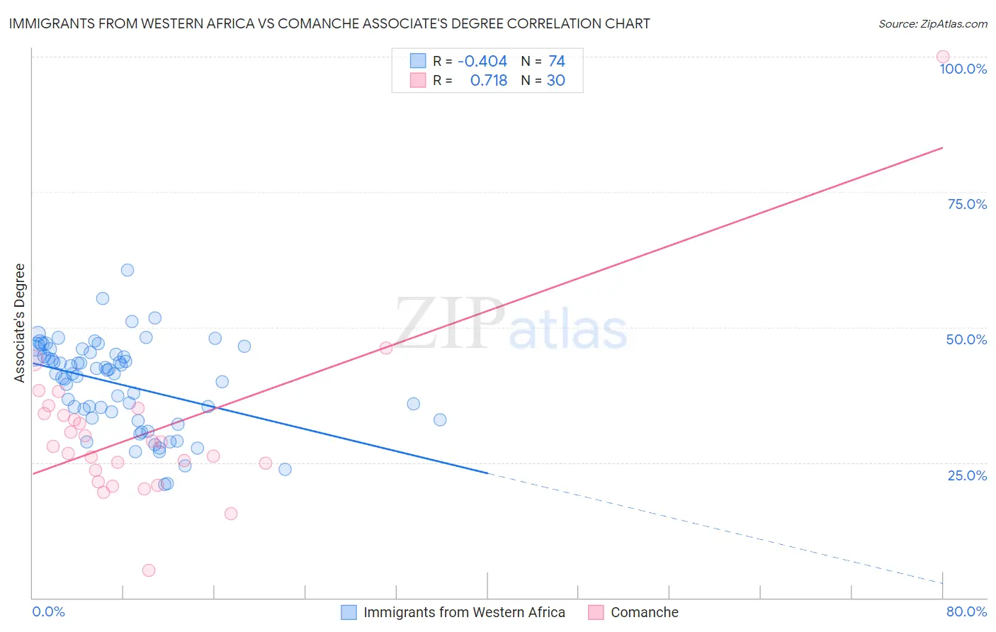 Immigrants from Western Africa vs Comanche Associate's Degree