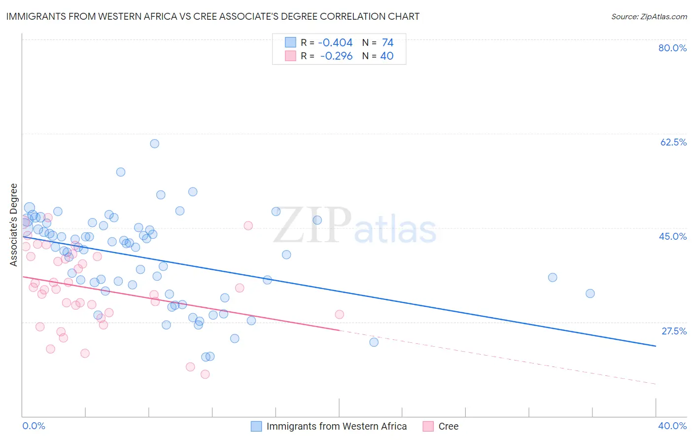 Immigrants from Western Africa vs Cree Associate's Degree