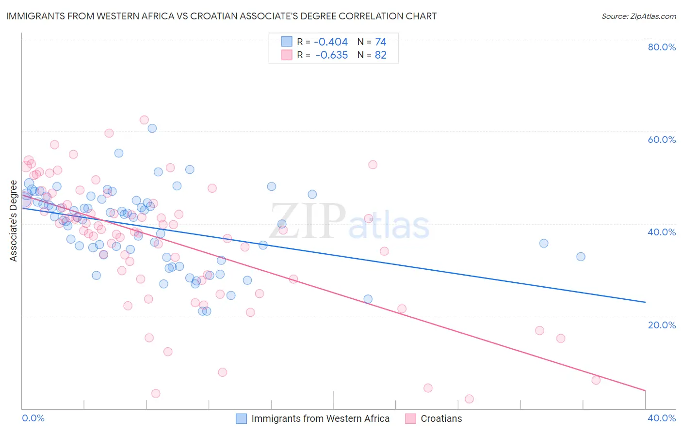 Immigrants from Western Africa vs Croatian Associate's Degree