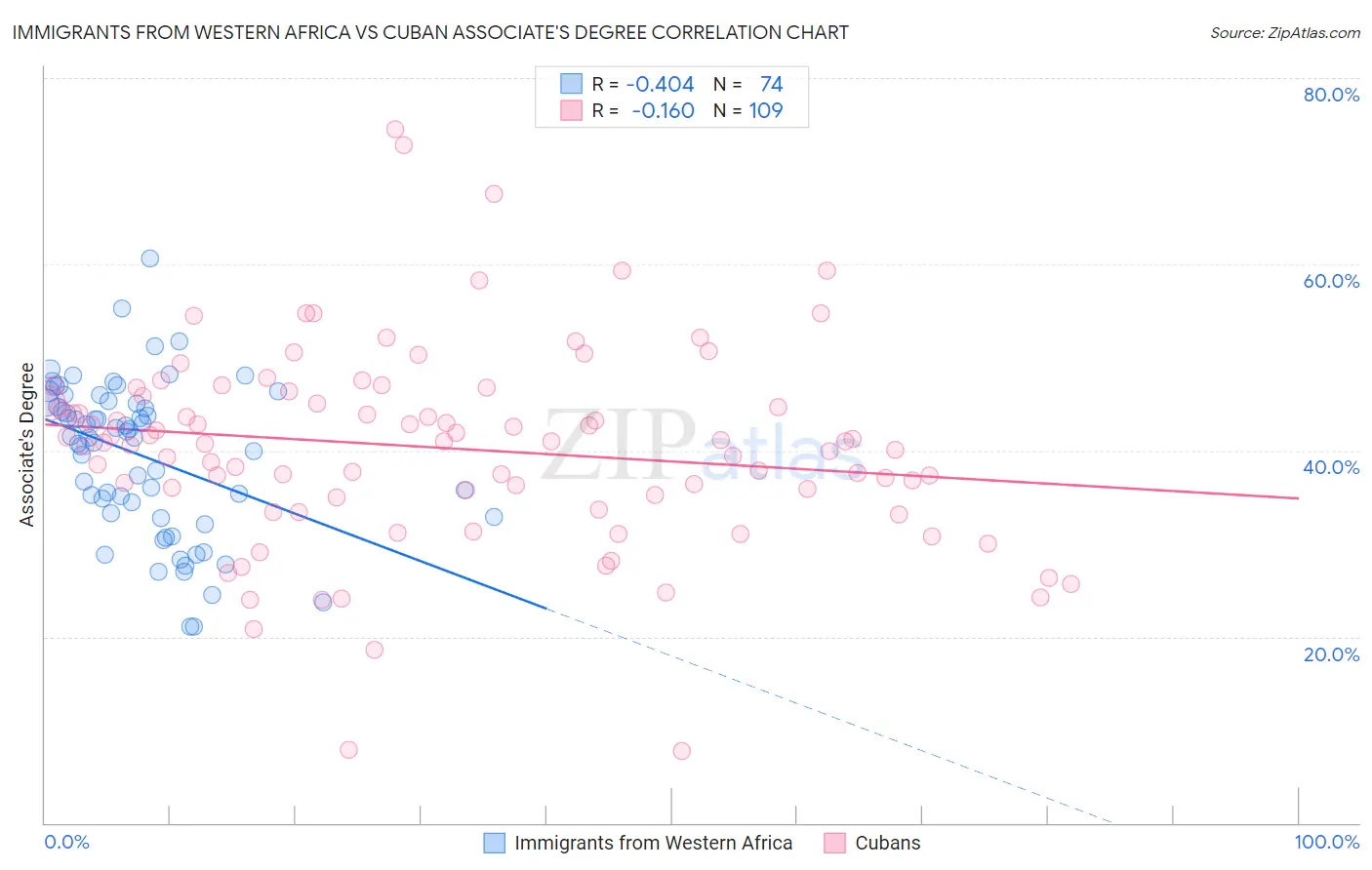 Immigrants from Western Africa vs Cuban Associate's Degree