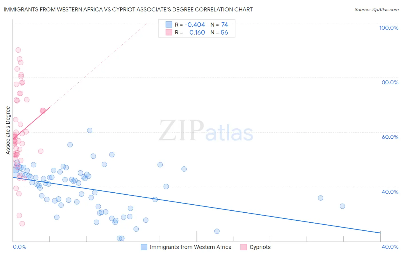 Immigrants from Western Africa vs Cypriot Associate's Degree