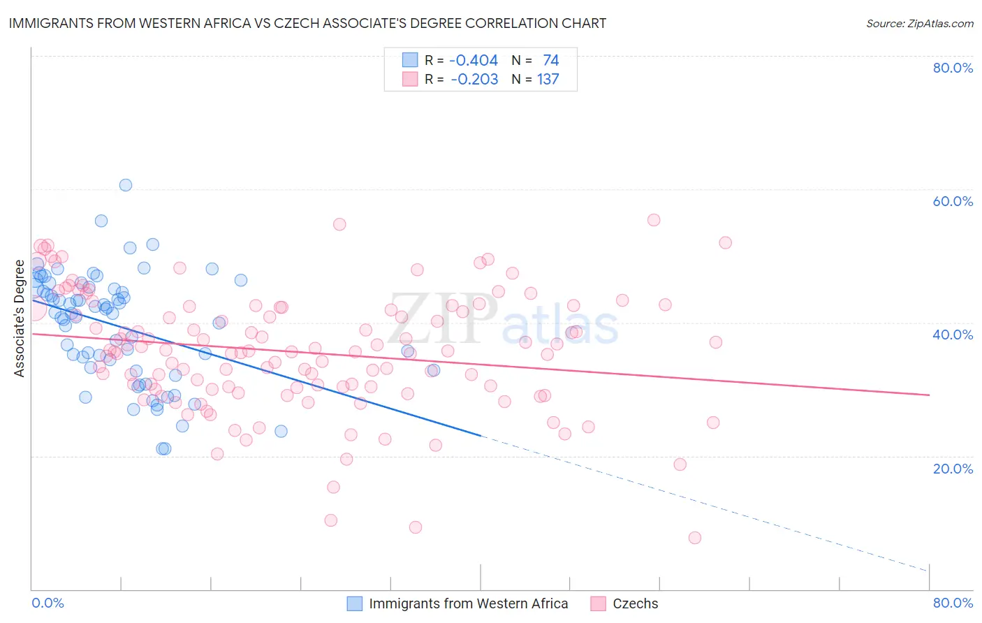 Immigrants from Western Africa vs Czech Associate's Degree