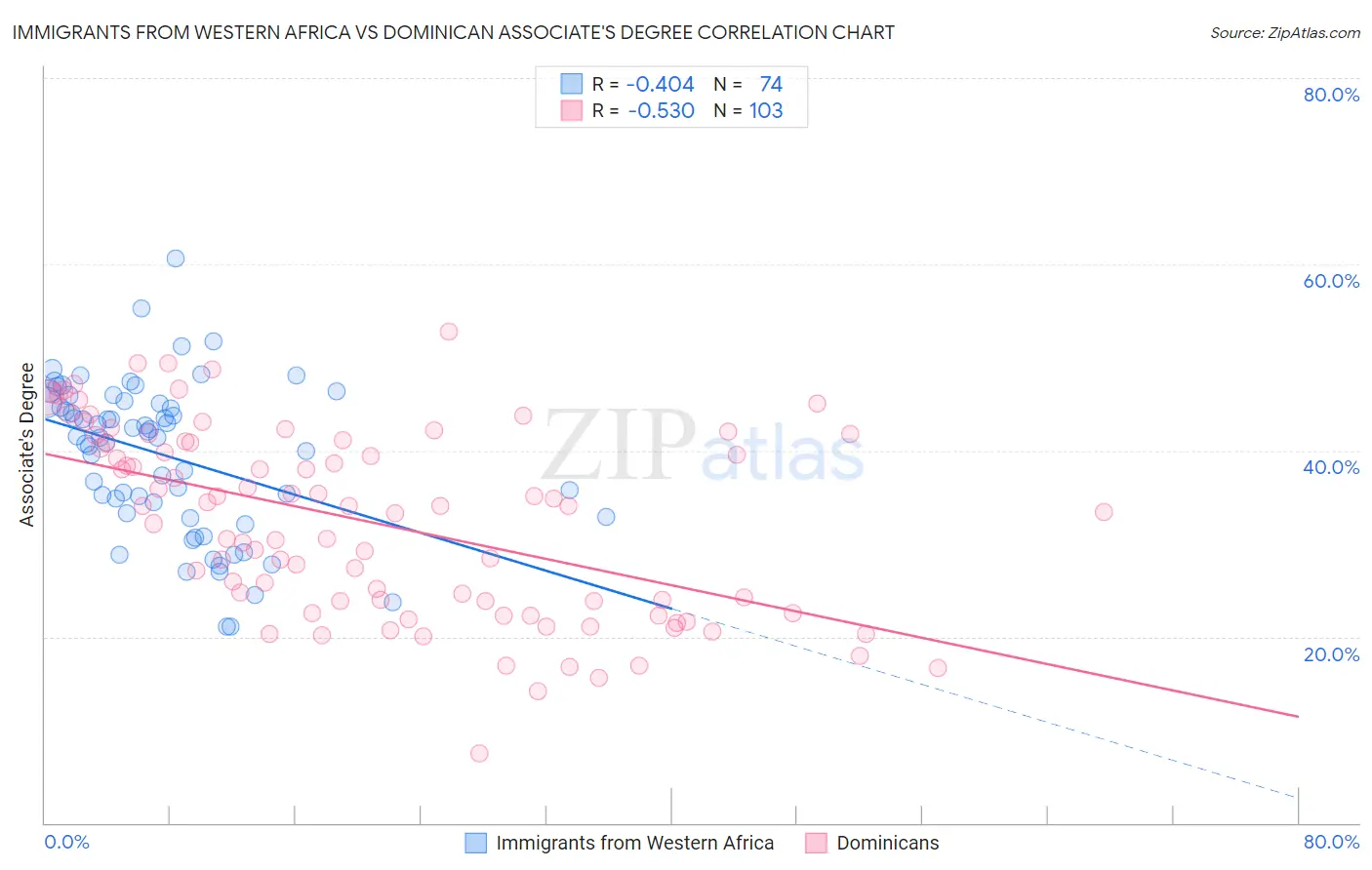 Immigrants from Western Africa vs Dominican Associate's Degree