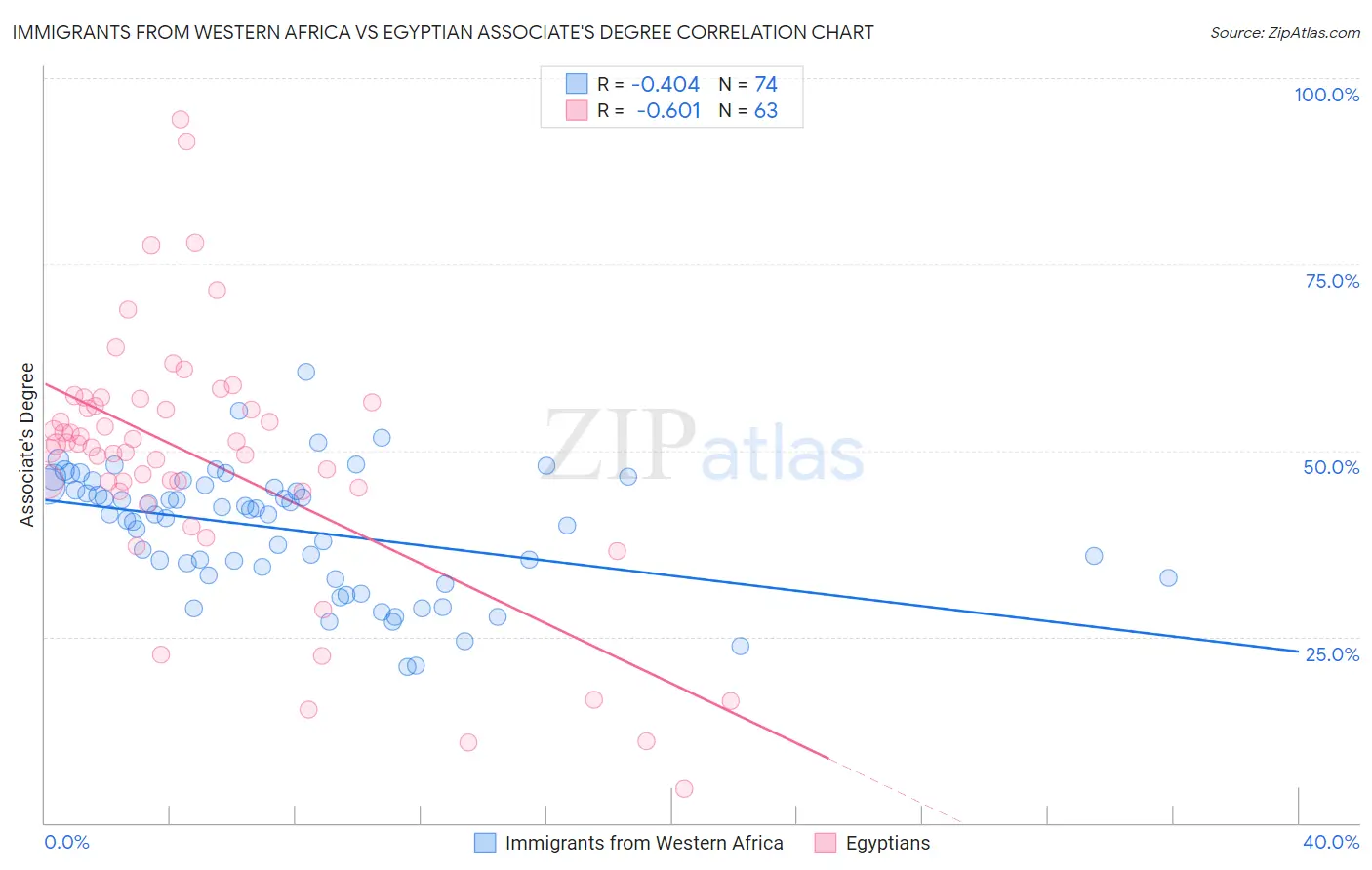 Immigrants from Western Africa vs Egyptian Associate's Degree