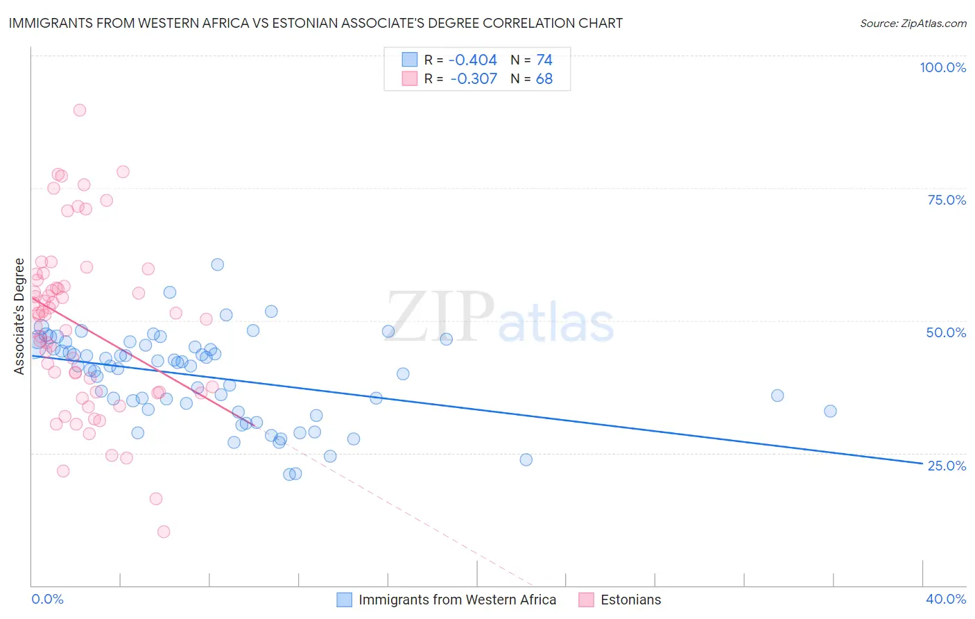 Immigrants from Western Africa vs Estonian Associate's Degree