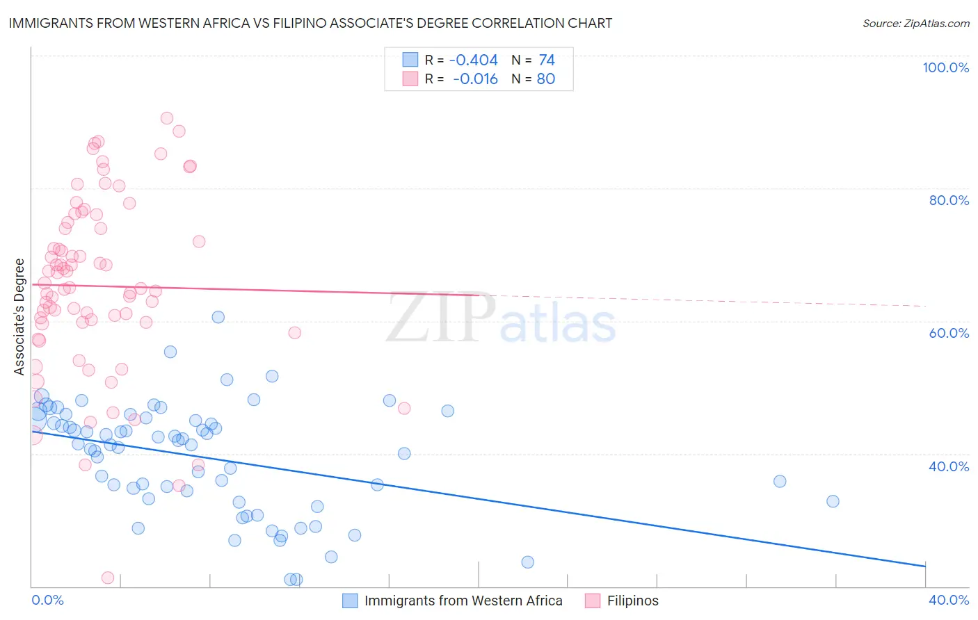 Immigrants from Western Africa vs Filipino Associate's Degree
