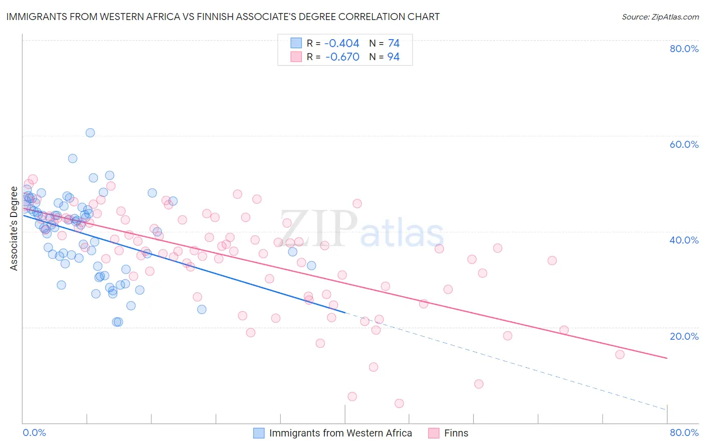 Immigrants from Western Africa vs Finnish Associate's Degree