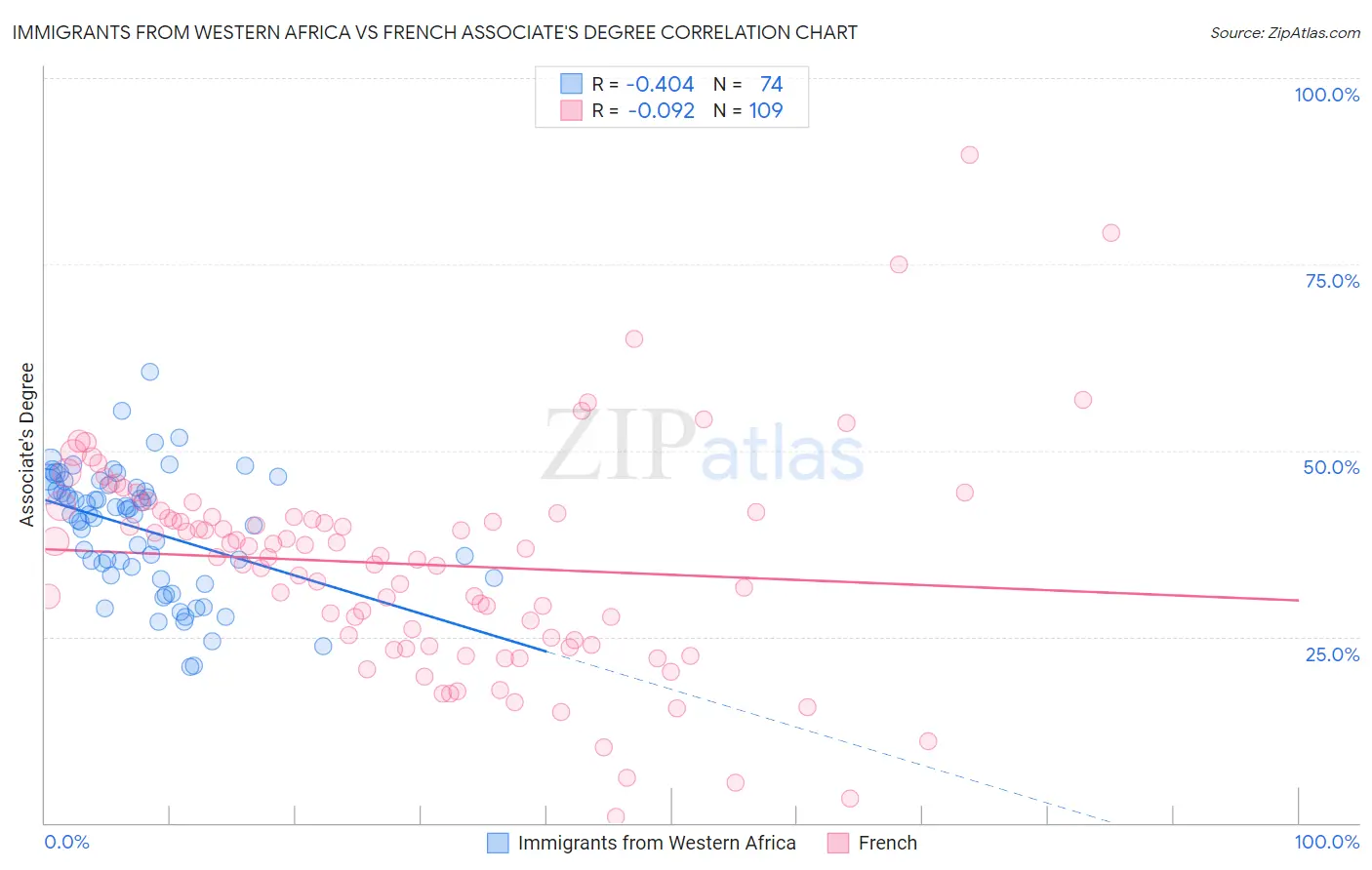 Immigrants from Western Africa vs French Associate's Degree