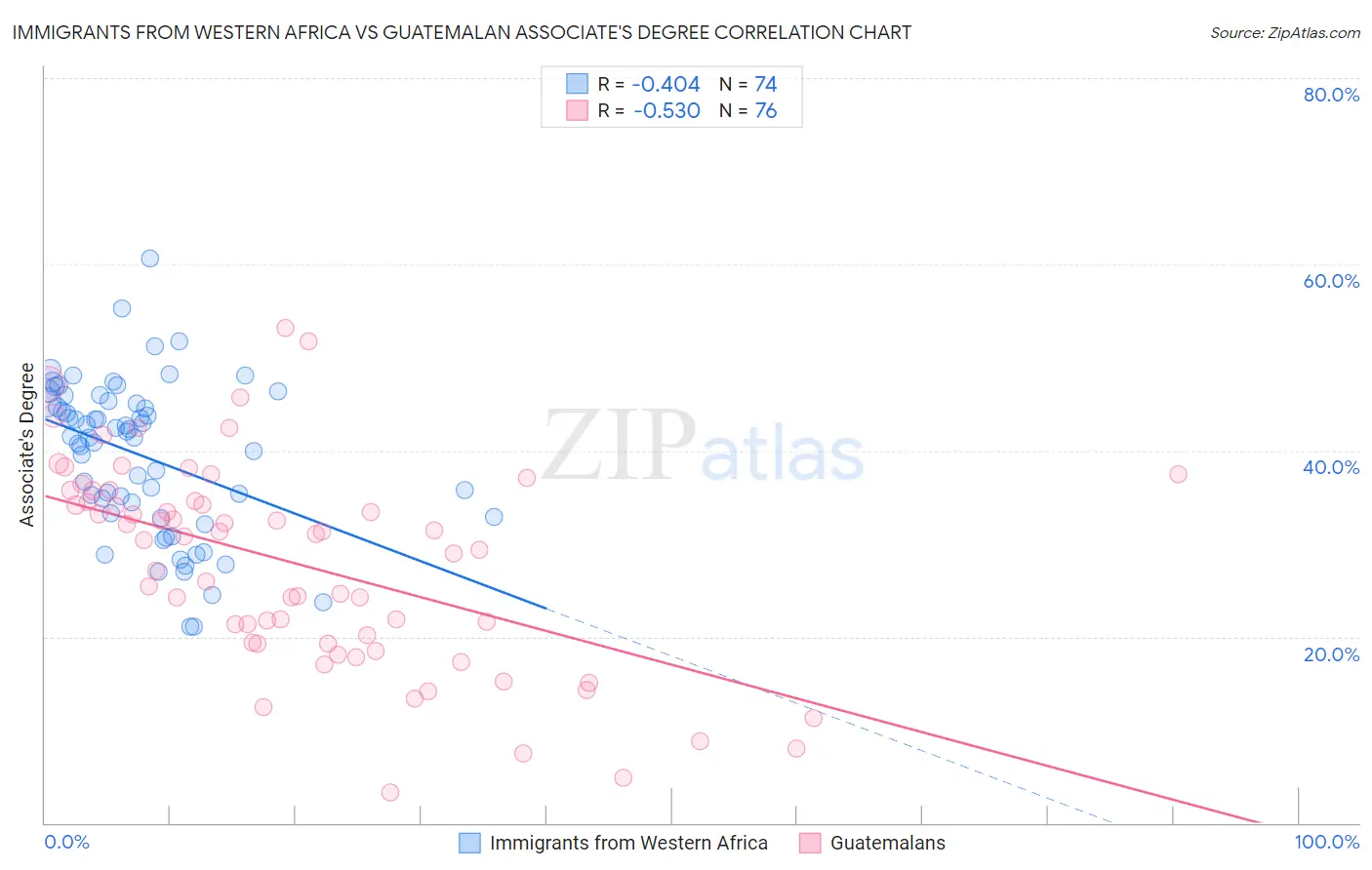 Immigrants from Western Africa vs Guatemalan Associate's Degree