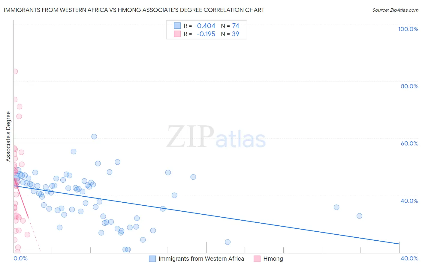 Immigrants from Western Africa vs Hmong Associate's Degree