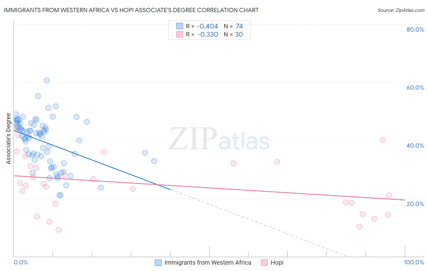Immigrants from Western Africa vs Hopi Associate's Degree