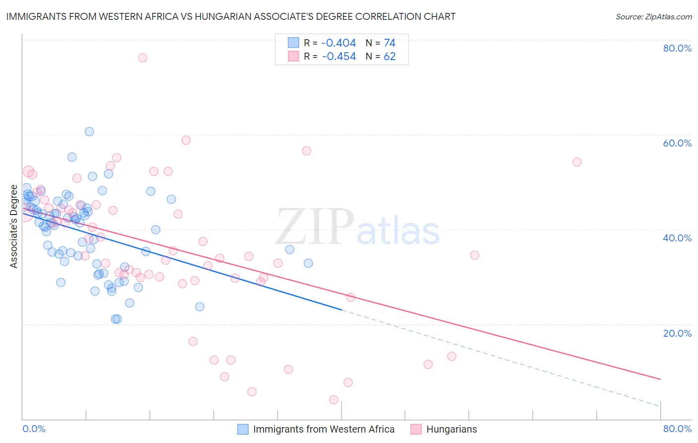 Immigrants from Western Africa vs Hungarian Associate's Degree