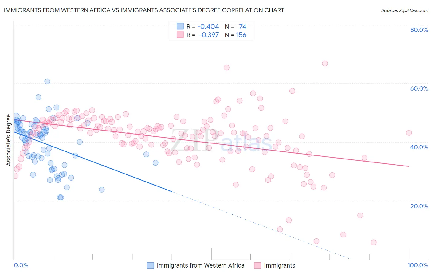 Immigrants from Western Africa vs Immigrants Associate's Degree