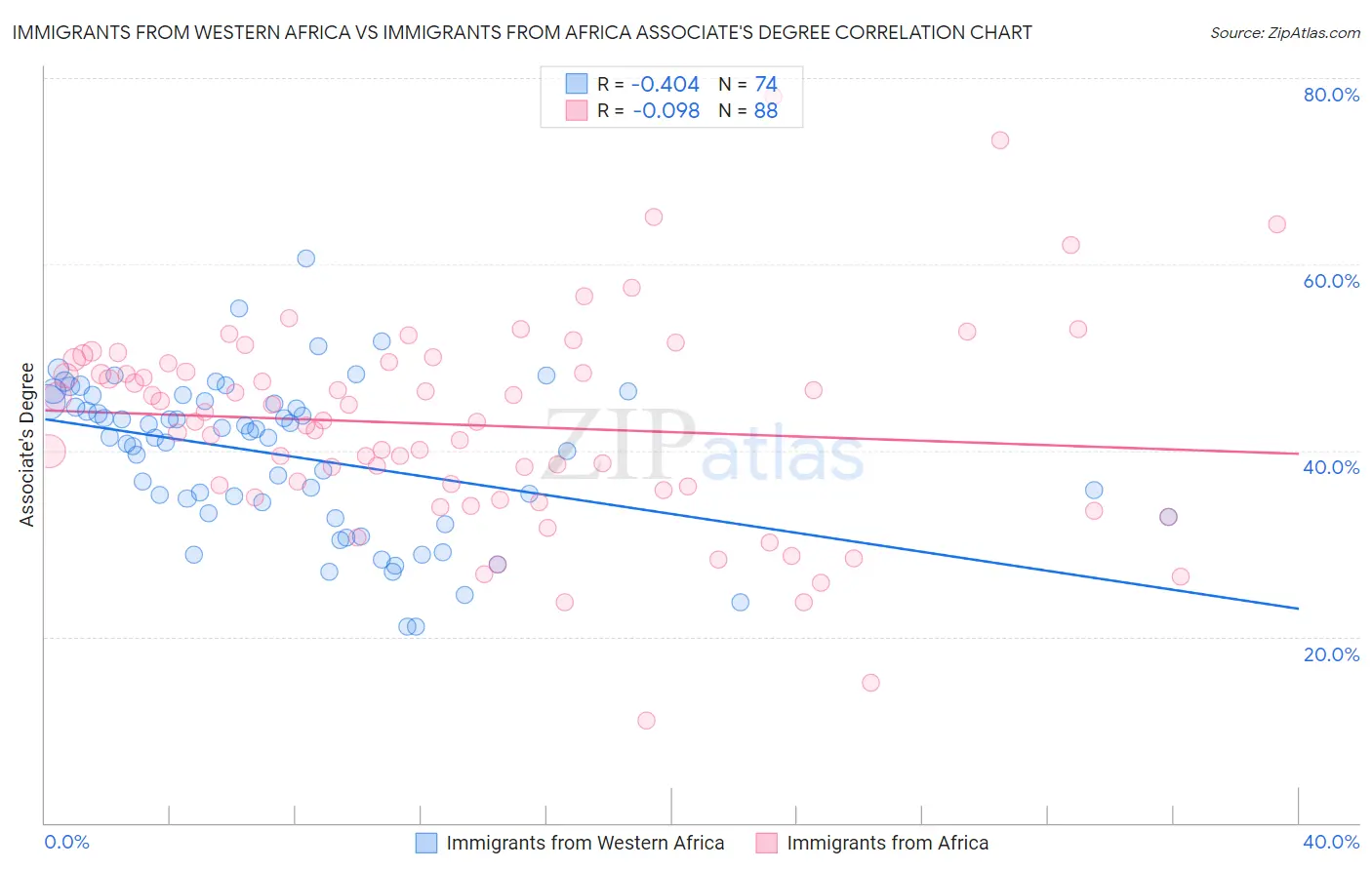 Immigrants from Western Africa vs Immigrants from Africa Associate's Degree