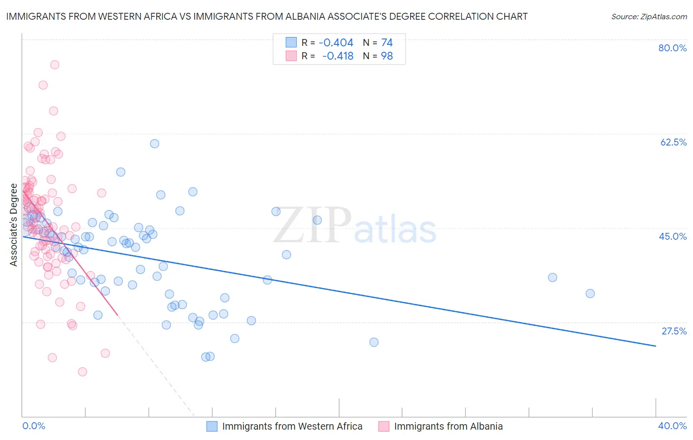 Immigrants from Western Africa vs Immigrants from Albania Associate's Degree