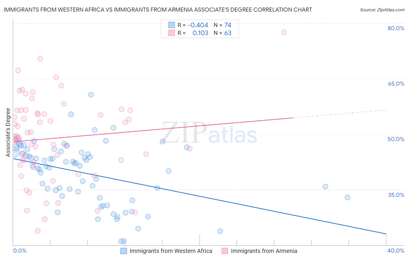 Immigrants from Western Africa vs Immigrants from Armenia Associate's Degree
