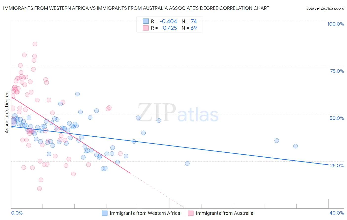 Immigrants from Western Africa vs Immigrants from Australia Associate's Degree