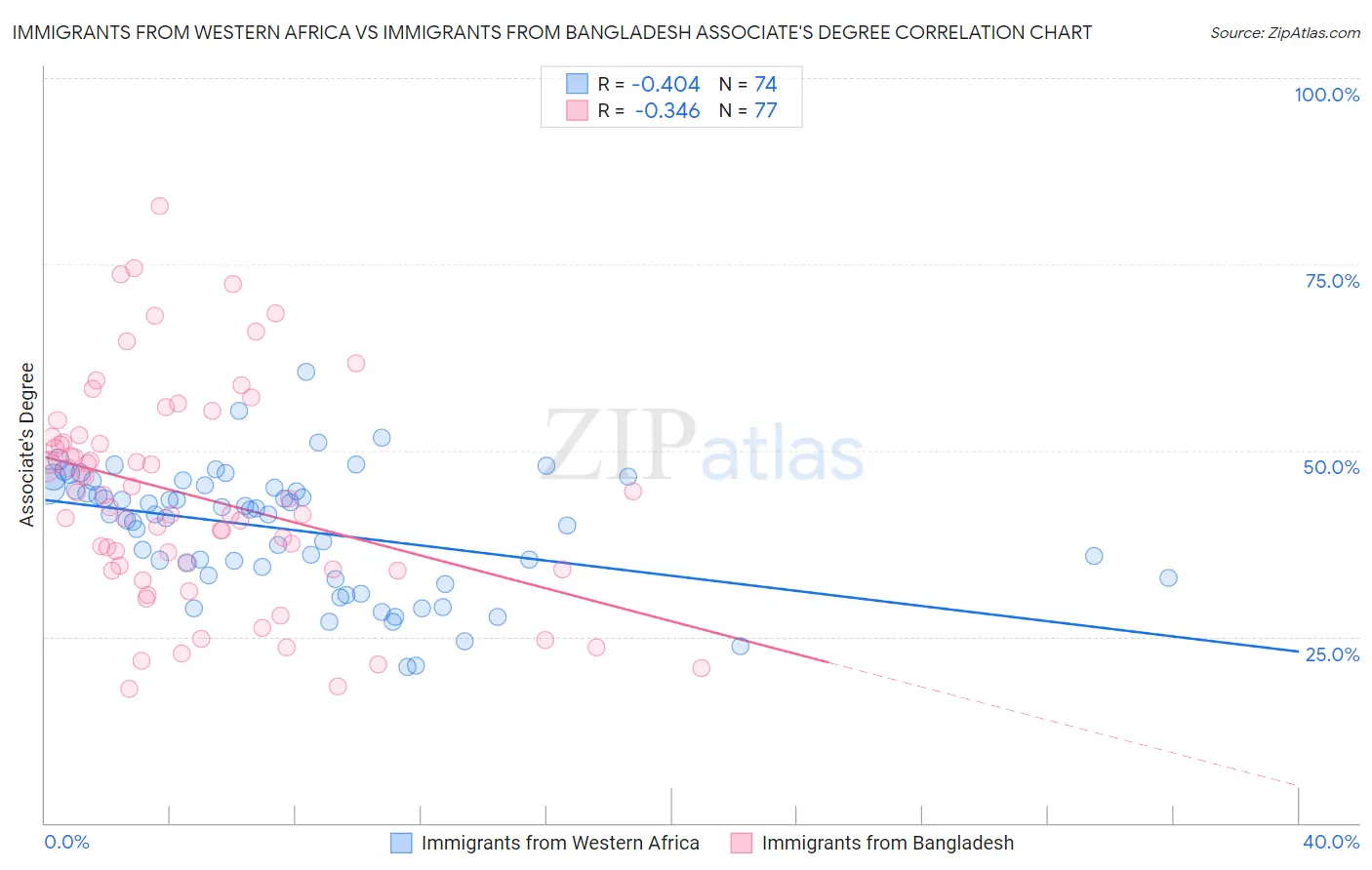 Immigrants from Western Africa vs Immigrants from Bangladesh Associate's Degree