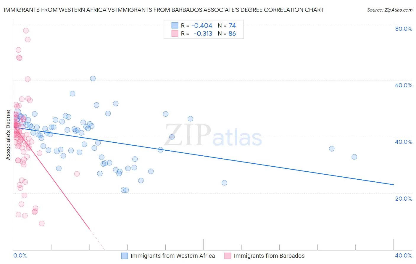 Immigrants from Western Africa vs Immigrants from Barbados Associate's Degree