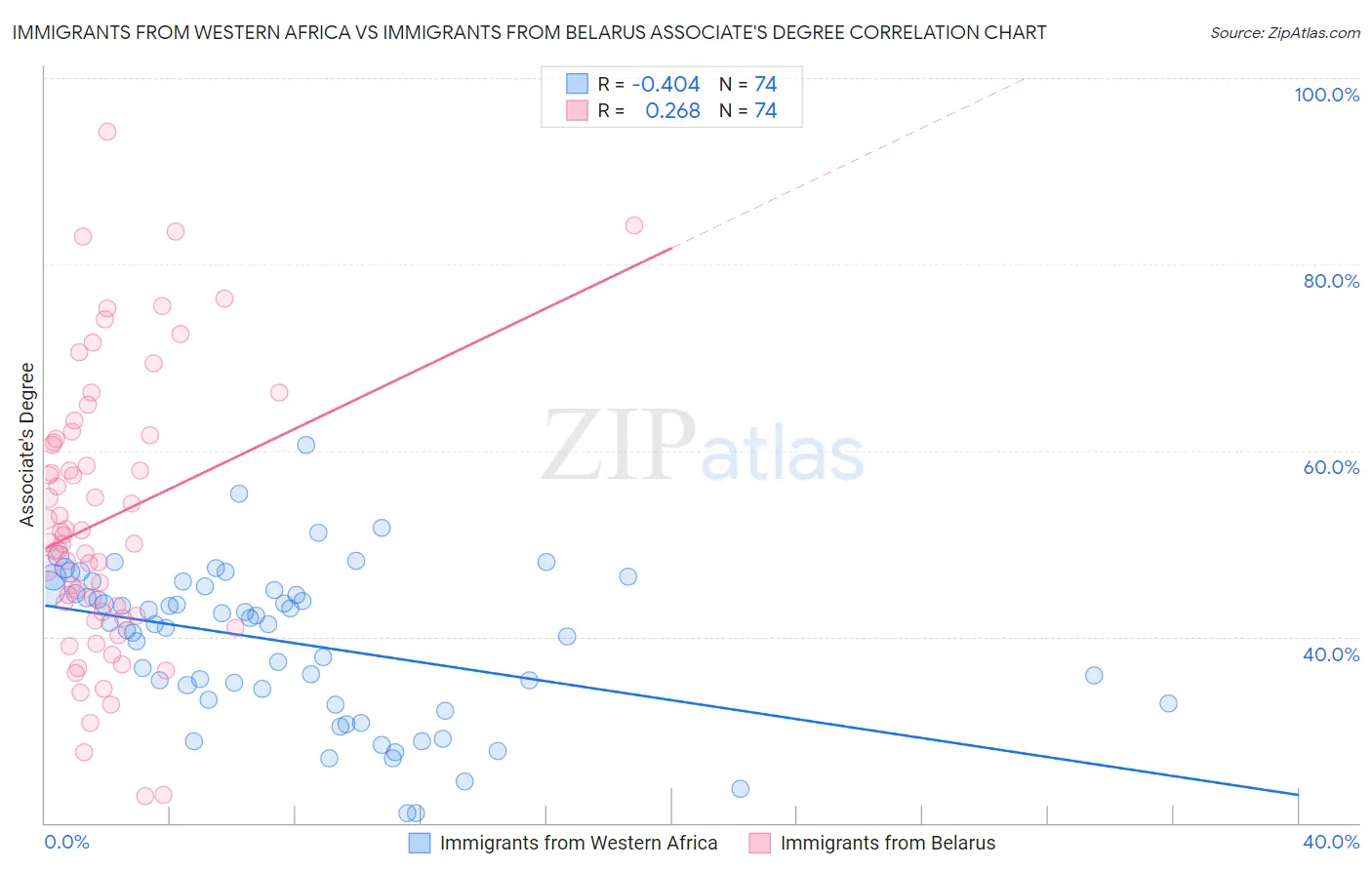 Immigrants from Western Africa vs Immigrants from Belarus Associate's Degree