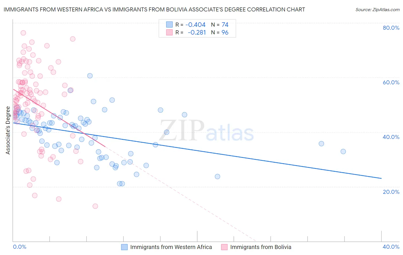 Immigrants from Western Africa vs Immigrants from Bolivia Associate's Degree