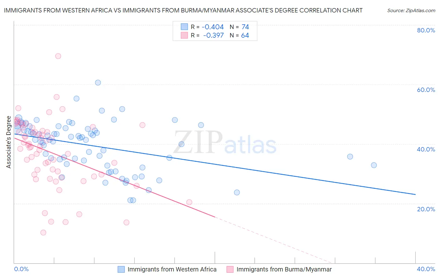 Immigrants from Western Africa vs Immigrants from Burma/Myanmar Associate's Degree